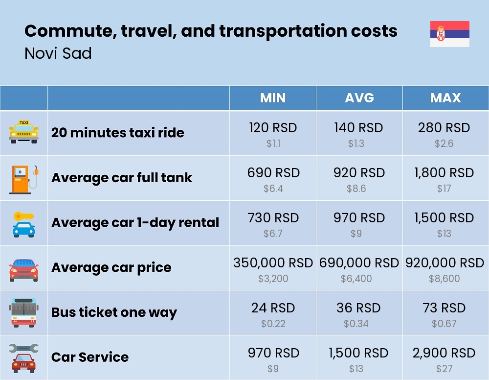 Chart showing the prices and cost of commute, travel, and transportation in Novi Sad