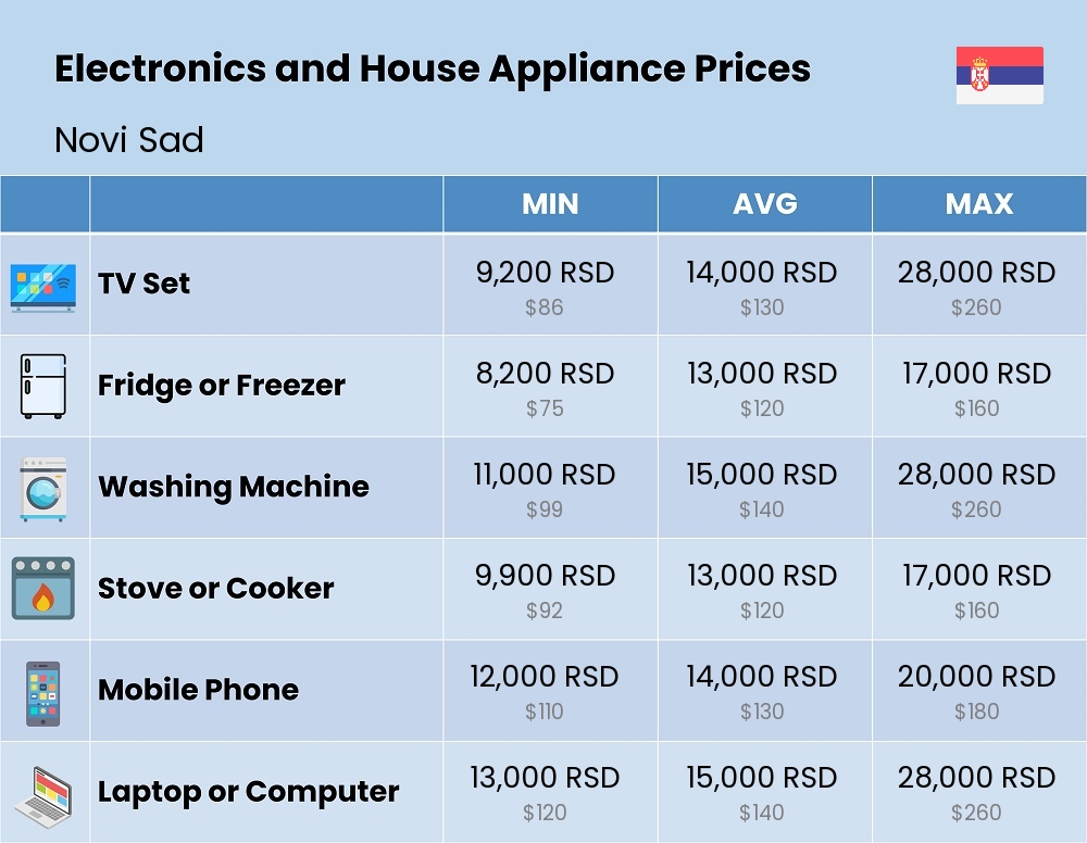 Chart showing the prices and cost of electronic devices and appliances in Novi Sad