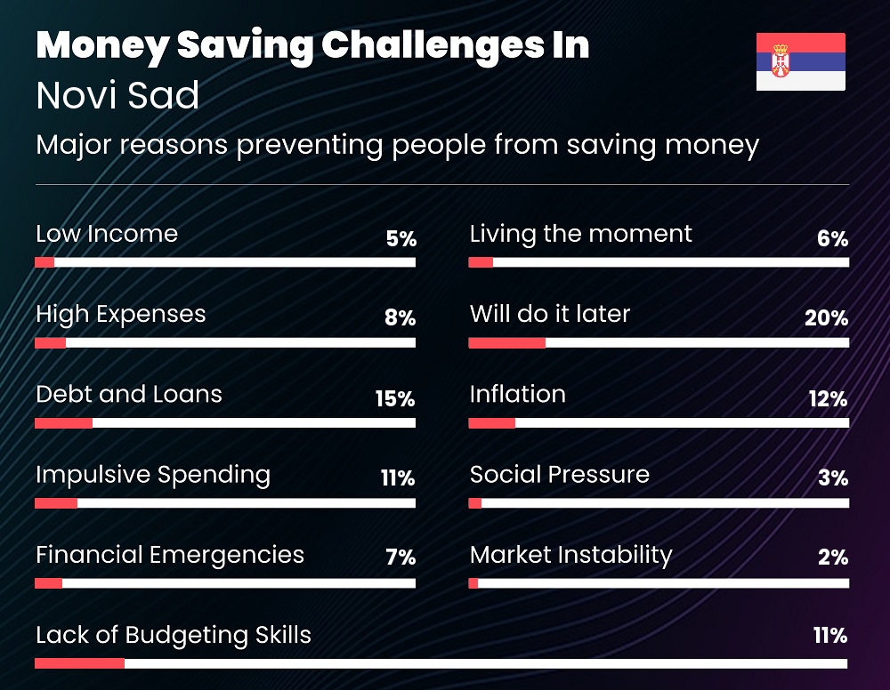 Reasons that make it difficult for couples to save money in Novi Sad