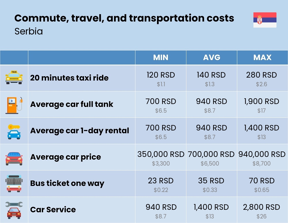 Chart showing the prices and cost of commute, travel, and transportation in Serbia