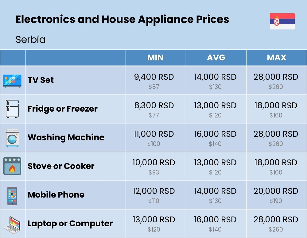 Chart showing the prices and cost of electronic devices and appliances in Serbia