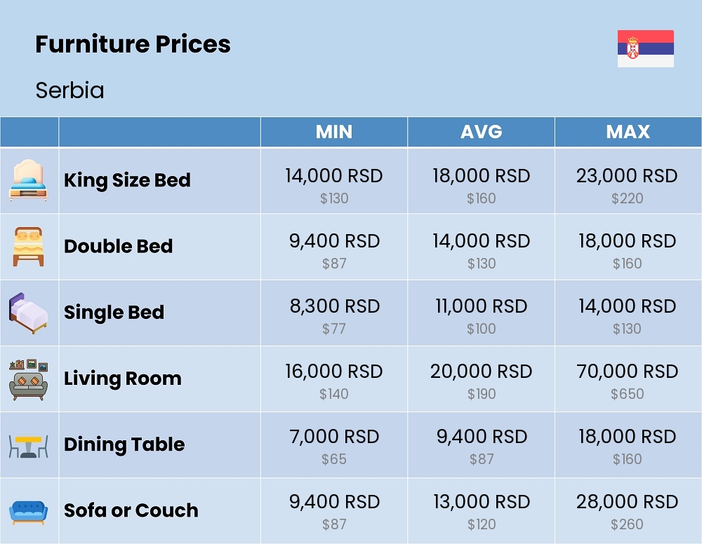 Chart showing the prices and cost of furniture in Serbia