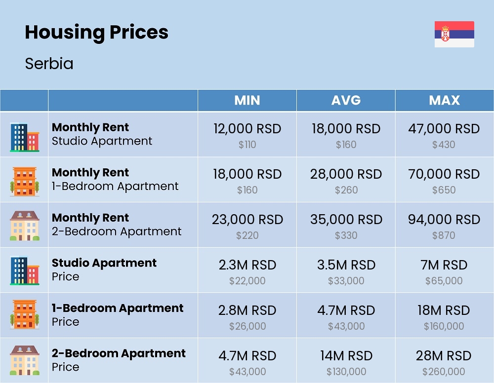 Chart showing the prices and cost of housing, accommodation, and rent in Serbia