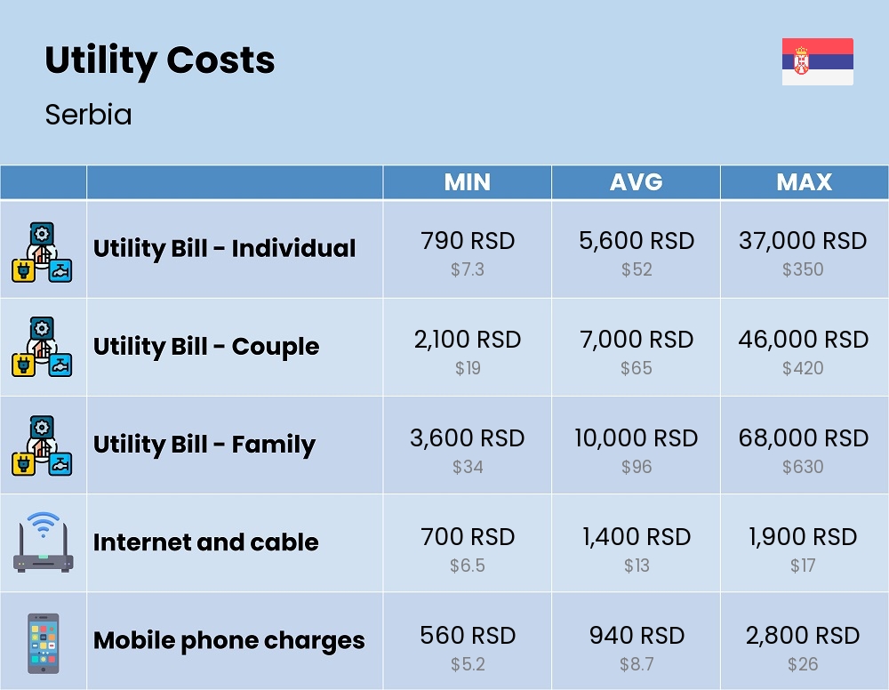 Chart showing the prices and cost of utility, energy, water, and gas for a family in Serbia