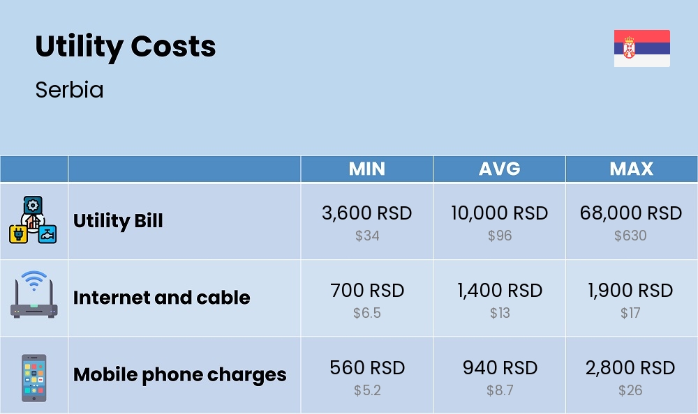 Chart showing the prices and cost of utility, energy, water, and gas in Serbia