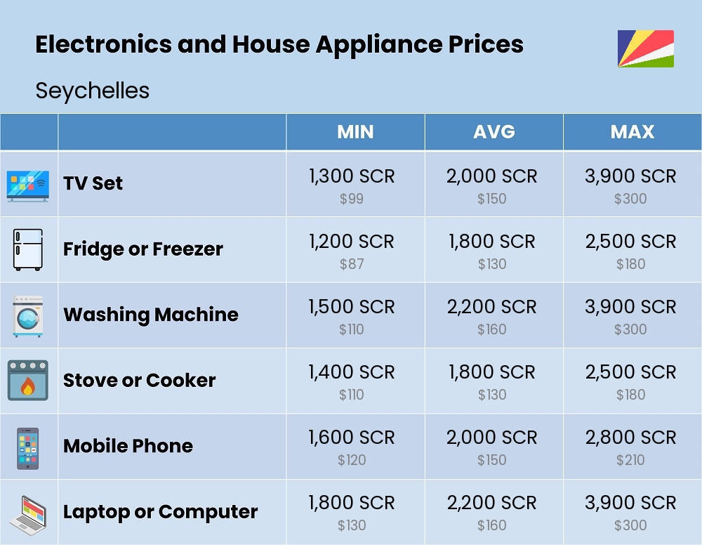 Chart showing the prices and cost of electronic devices and appliances in Seychelles