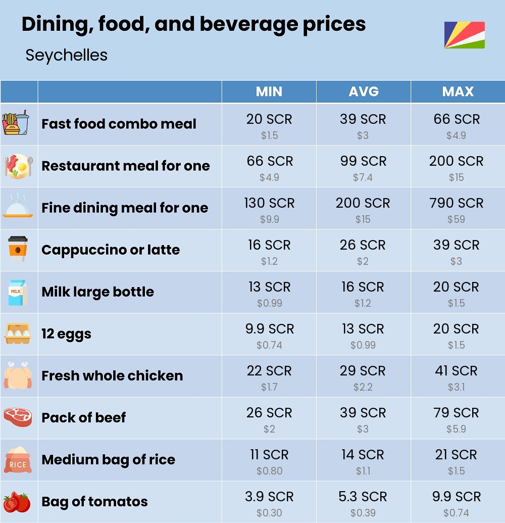 Chart showing the prices and cost of grocery, food, restaurant meals, market, and beverages in Seychelles