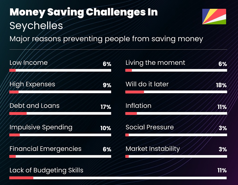 Reasons that make it difficult for couples to save money in Seychelles