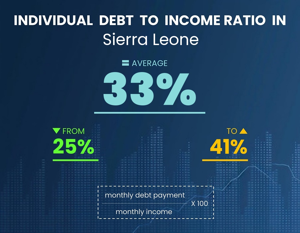 Chart showing debt-to-income ratio in Sierra Leone