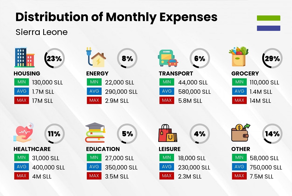 Distribution of monthly cost of living expenses in Sierra Leone