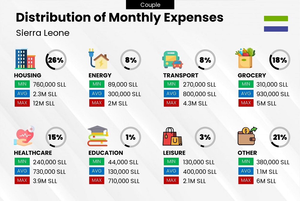 Distribution of monthly cost of living expenses of a couple in Sierra Leone