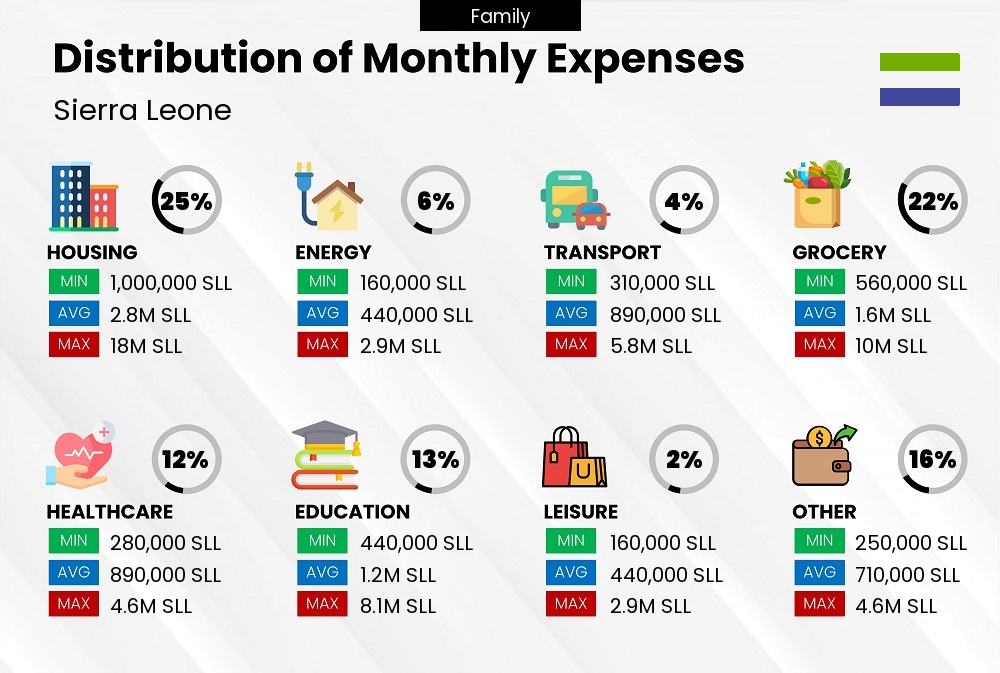 Distribution of monthly cost of living expenses of a family in Sierra Leone