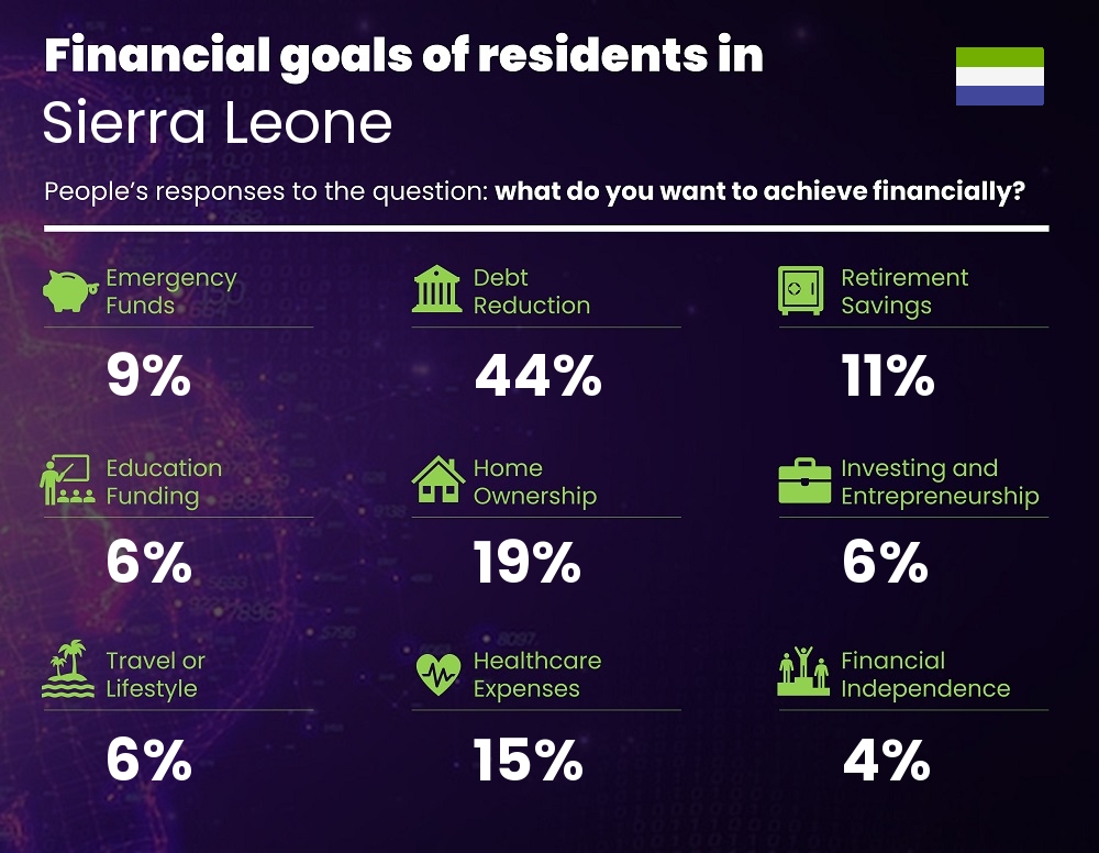 Financial goals and targets of couples living in Sierra Leone