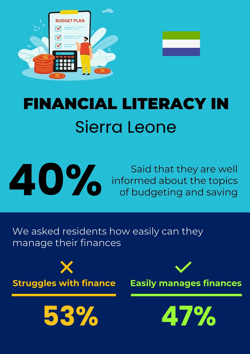 Financial literacy and difficulty in budgeting and financial planning in Sierra Leone