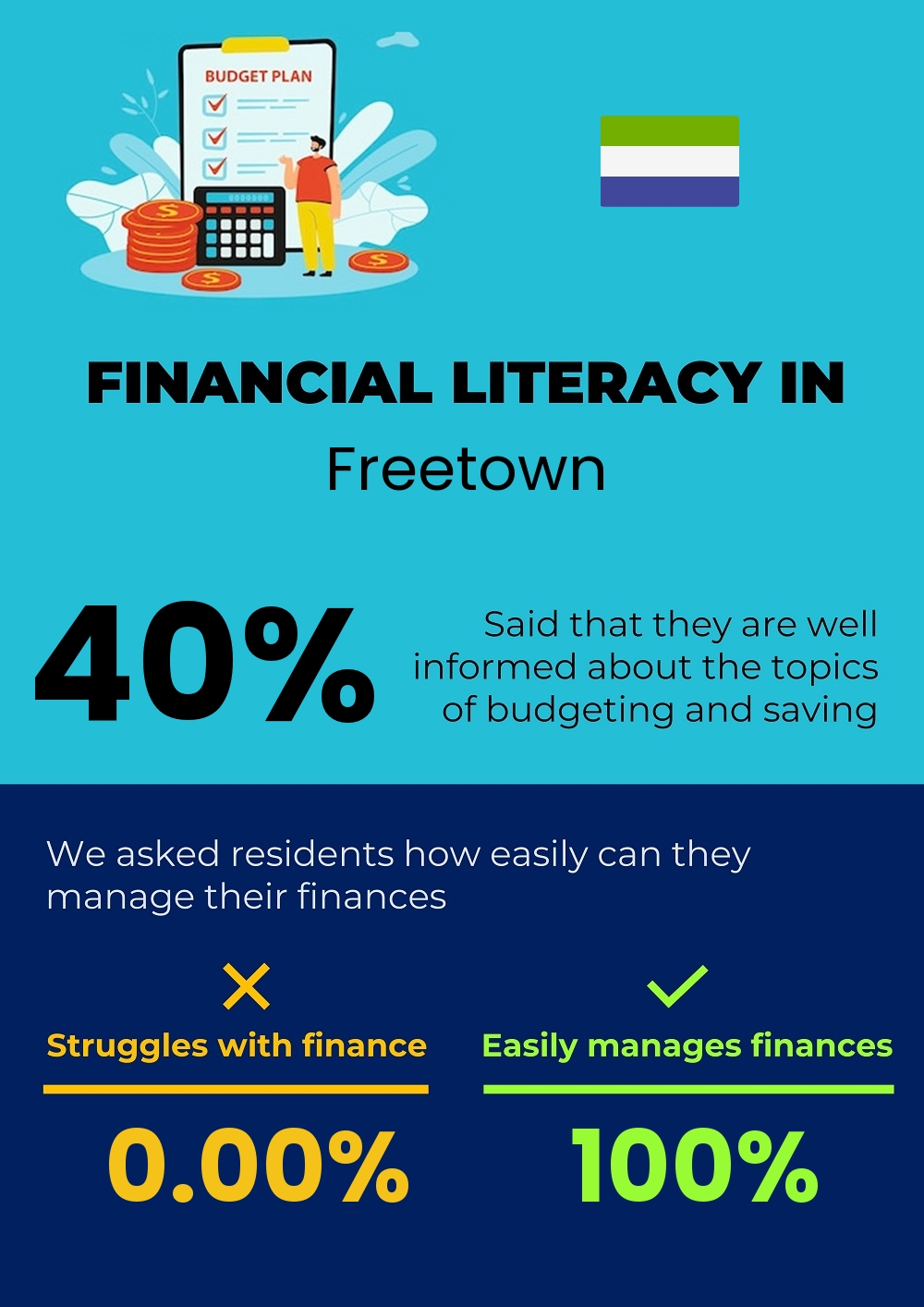 Financial literacy and difficulty in budgeting and financial planning for individuals in Freetown