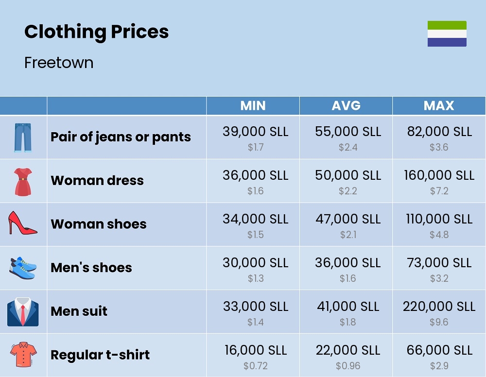 Chart showing the prices and cost of clothing and accessories in Freetown