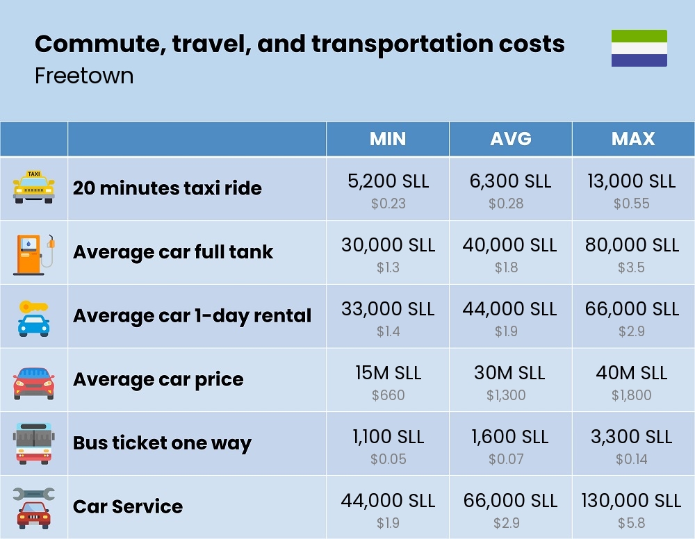 Chart showing the prices and cost of commute, travel, and transportation in Freetown