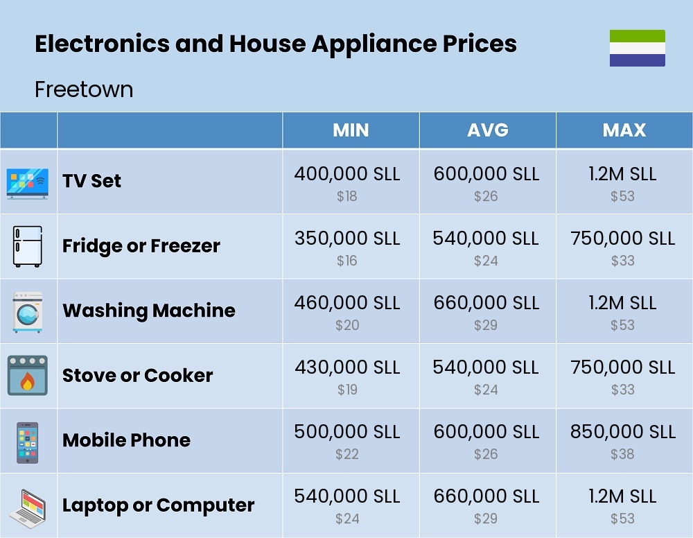 Chart showing the prices and cost of electronic devices and appliances in Freetown