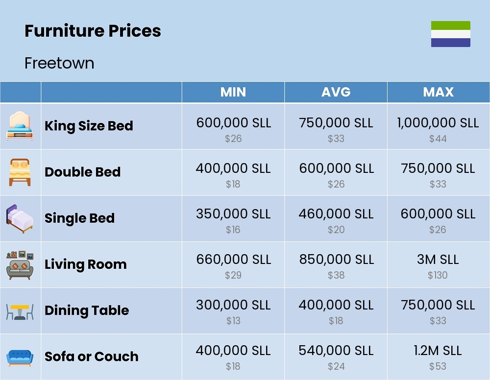 Chart showing the prices and cost of furniture in Freetown