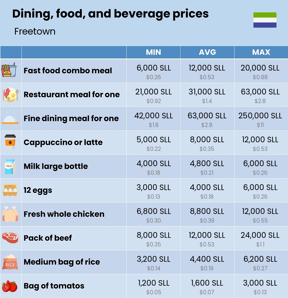 Chart showing the prices and cost of grocery, food, restaurant meals, market, and beverages in Freetown