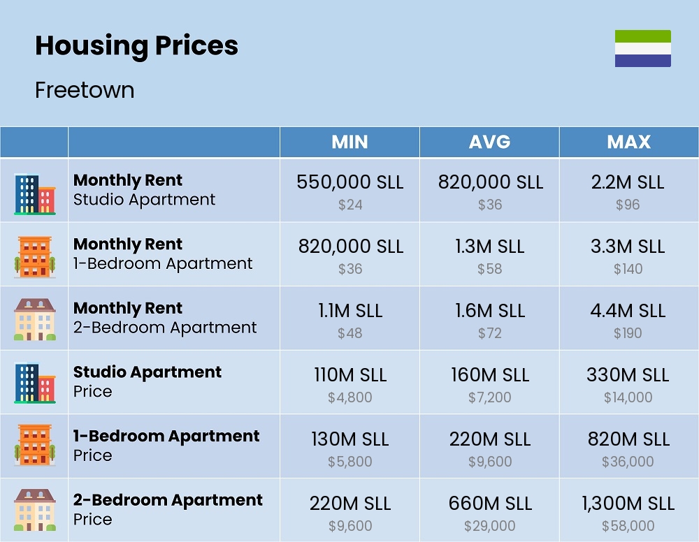 Chart showing the prices and cost of housing, accommodation, and rent in Freetown