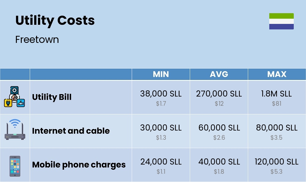 Chart showing the prices and cost of utility, energy, water, and gas for a single person in Freetown