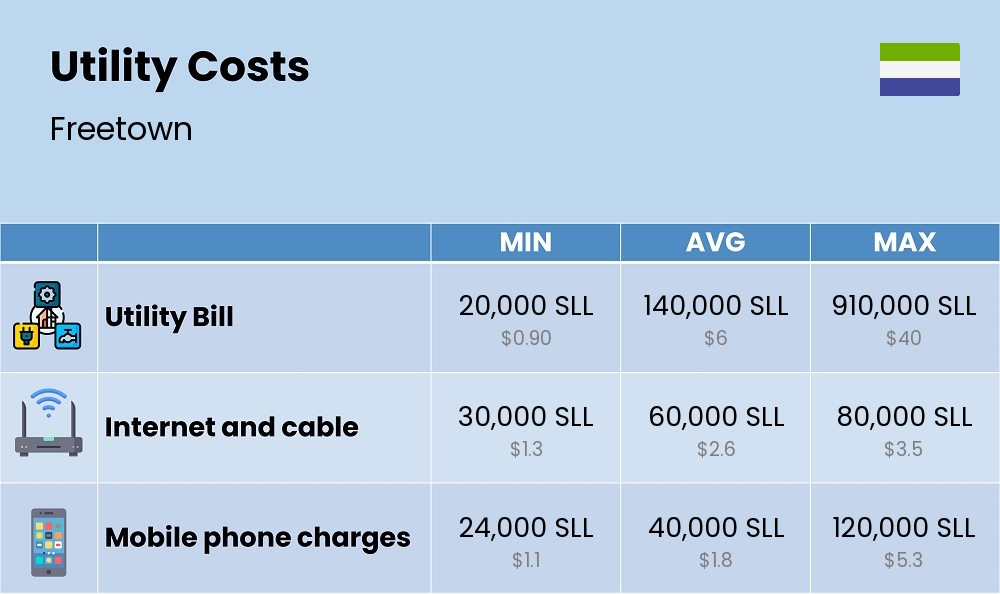 Chart showing the prices and cost of utility, energy, water, and gas for a student in Freetown