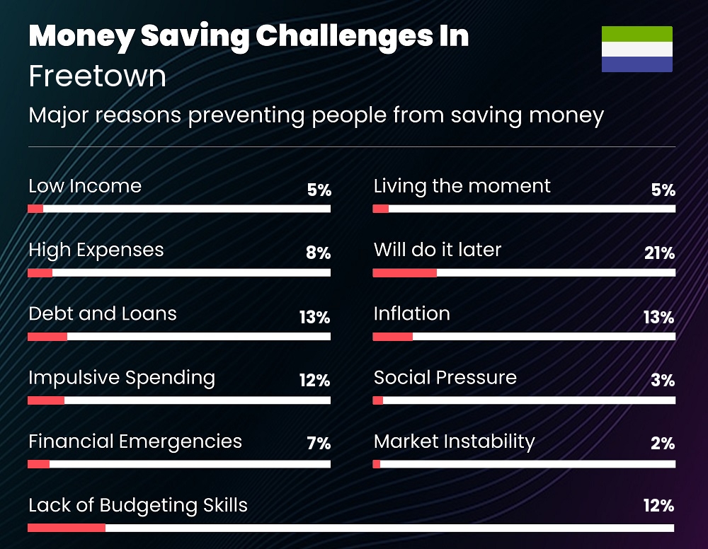 Reasons that make it difficult for couples to save money in Freetown