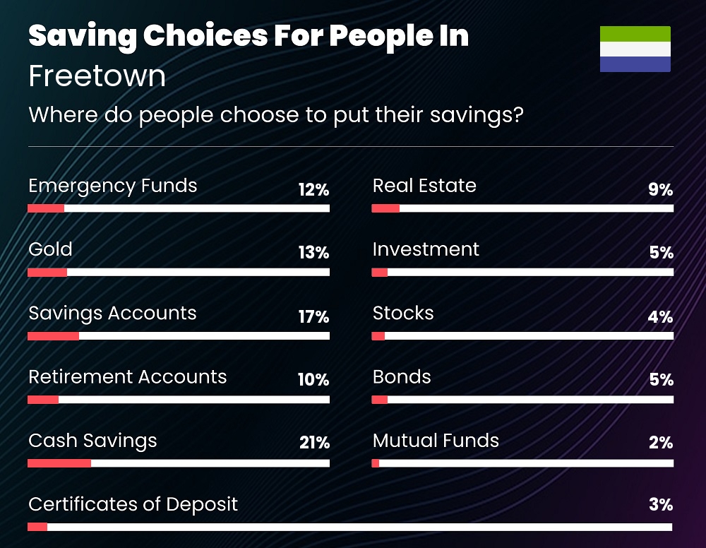 Where do couples choose to put their savings in Freetown