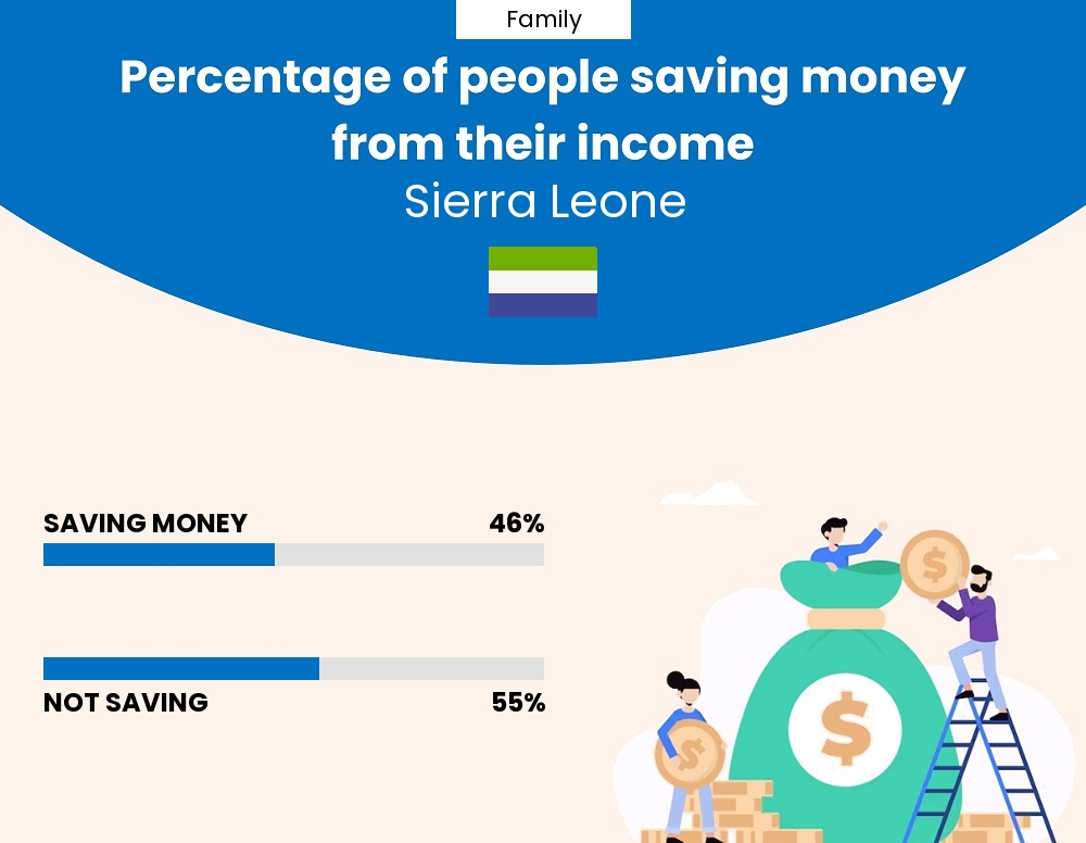 Percentage of families who manage to save money from their income every month in Sierra Leone