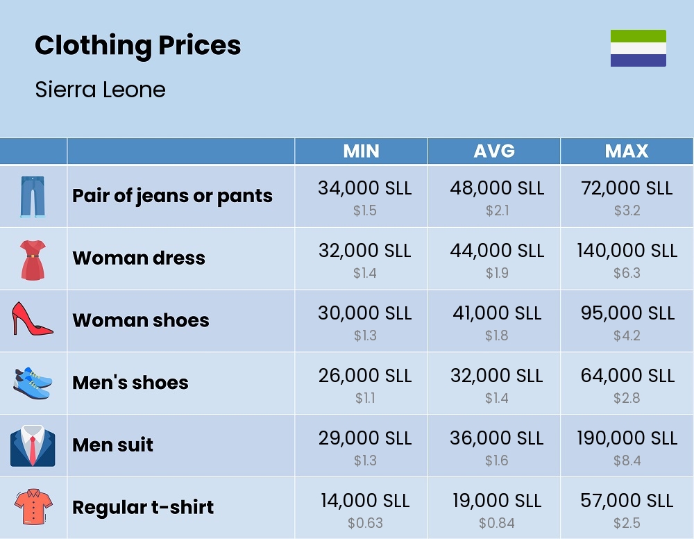 Chart showing the prices and cost of clothing and accessories in Sierra Leone