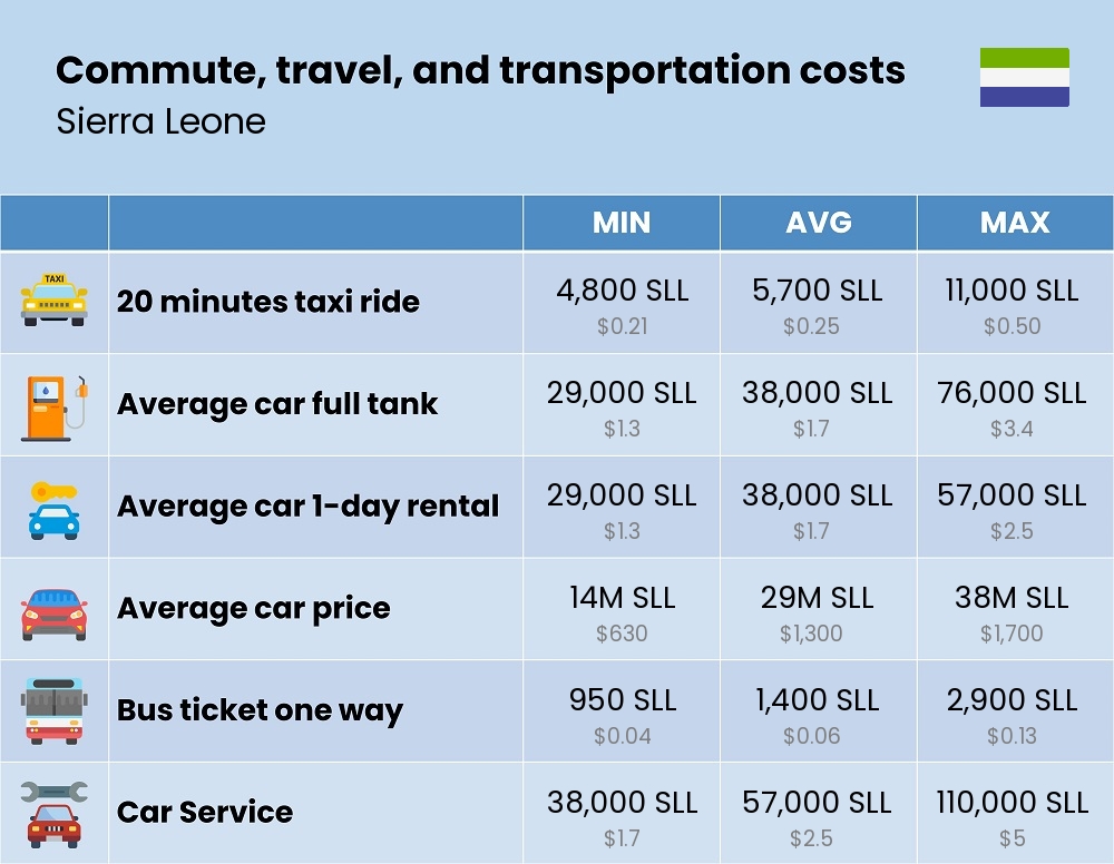 Chart showing the prices and cost of commute, travel, and transportation in Sierra Leone