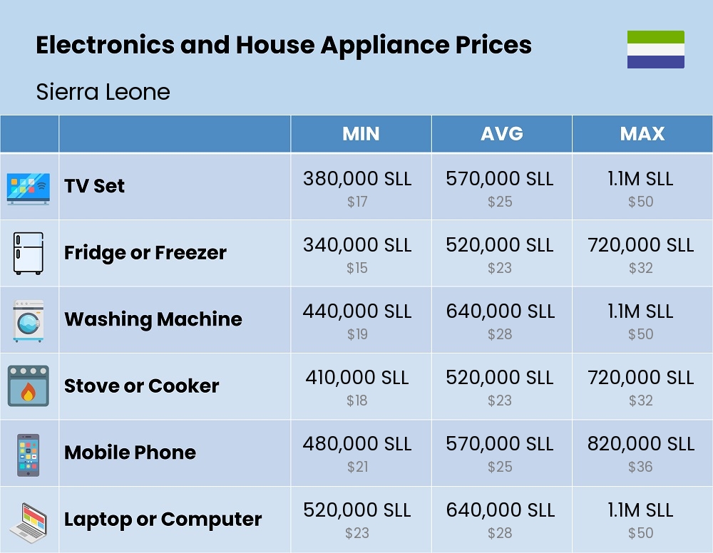 Chart showing the prices and cost of electronic devices and appliances in Sierra Leone