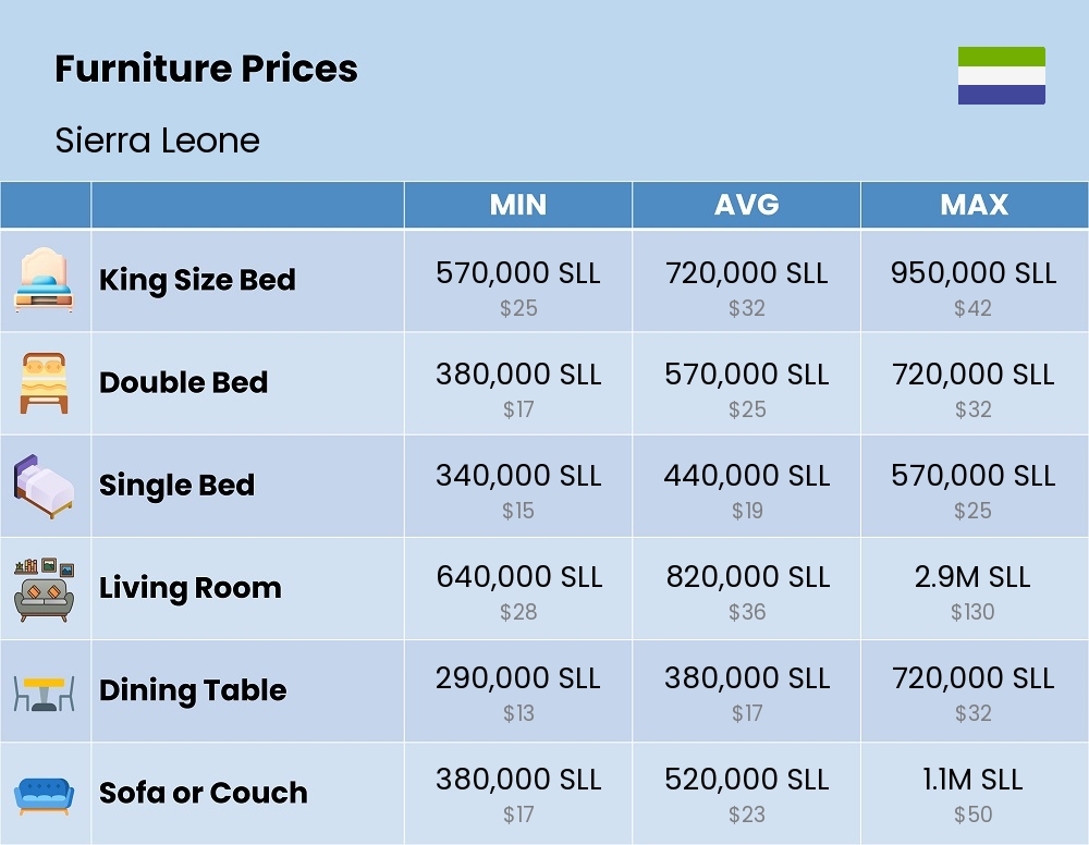 Chart showing the prices and cost of furniture in Sierra Leone