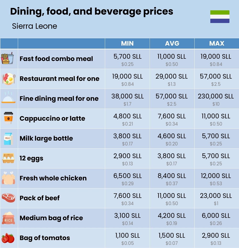 Chart showing the prices and cost of grocery, food, restaurant meals, market, and beverages in Sierra Leone