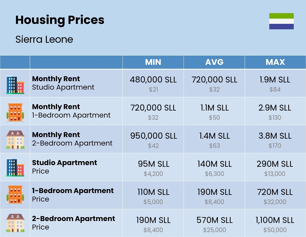 Chart showing the prices and cost of housing, accommodation, and rent in Sierra Leone