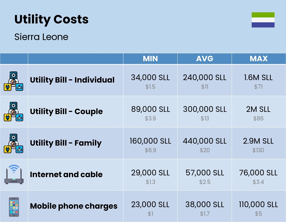 Chart showing the prices and cost of utility, energy, water, and gas for a family in Sierra Leone