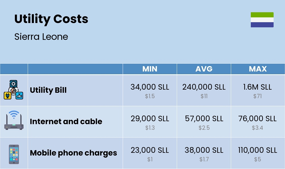 Chart showing the prices and cost of utility, energy, water, and gas for a single person in Sierra Leone