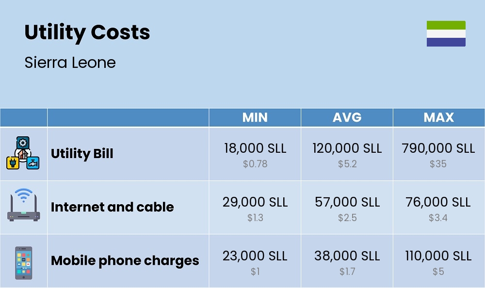 Chart showing the prices and cost of utility, energy, water, and gas for a student in Sierra Leone