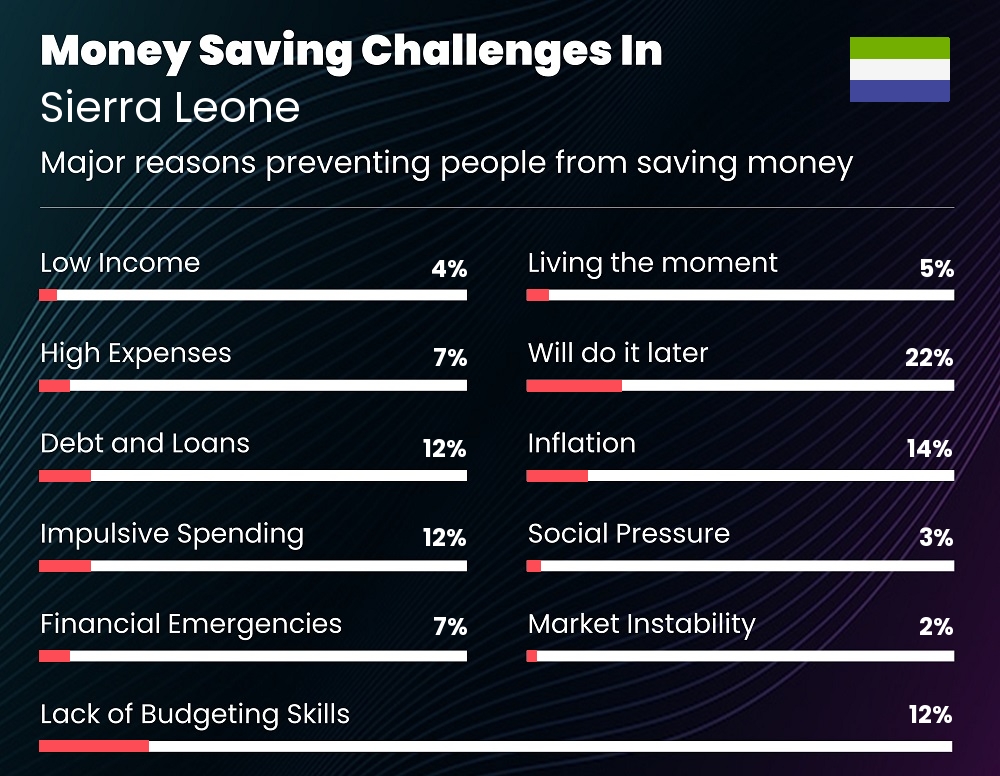 Reasons that make it difficult for families to save money in Sierra Leone