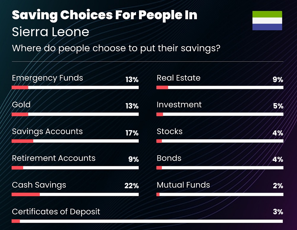 Where do families choose to put their savings in Sierra Leone