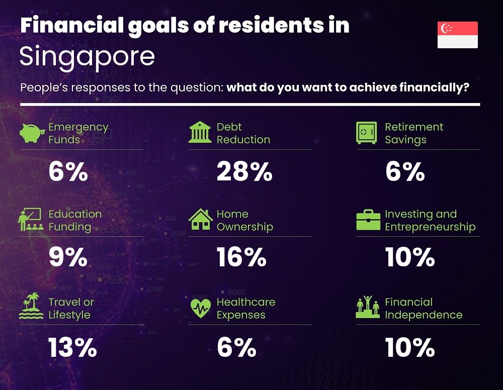 Financial goals and targets of families living in Singapore