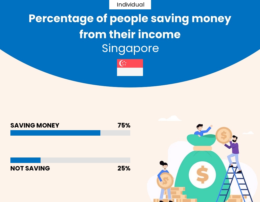 Percentage of individuals who manage to save money from their income every month in Singapore