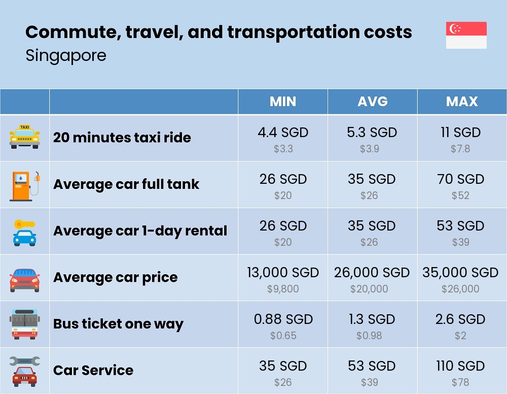 Chart showing the prices and cost of commute, travel, and transportation in Singapore