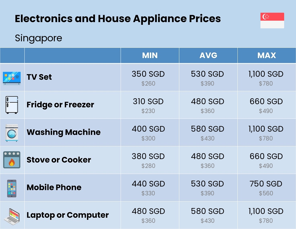 Chart showing the prices and cost of electronic devices and appliances in Singapore