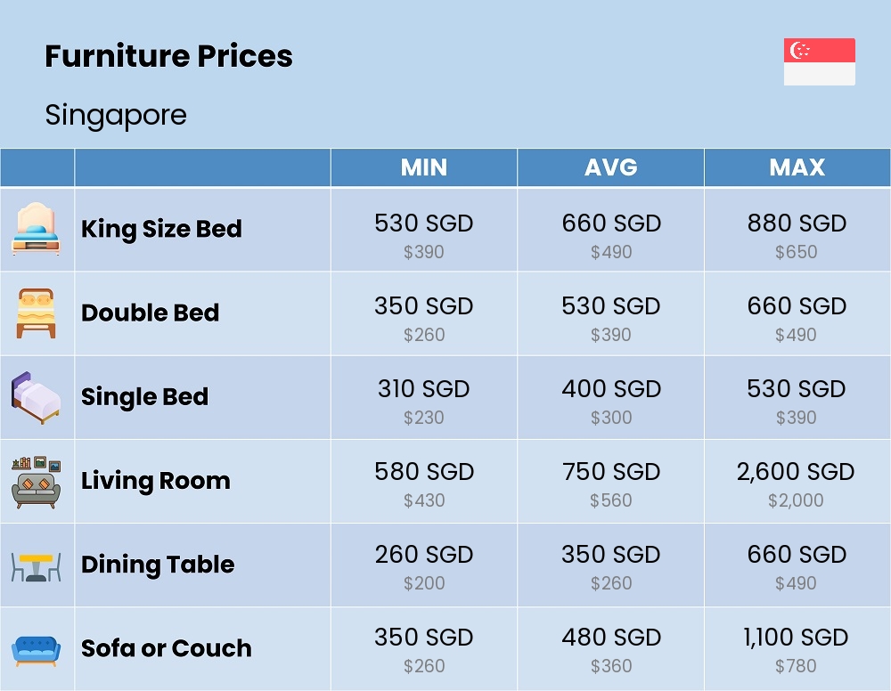 Chart showing the prices and cost of furniture in Singapore