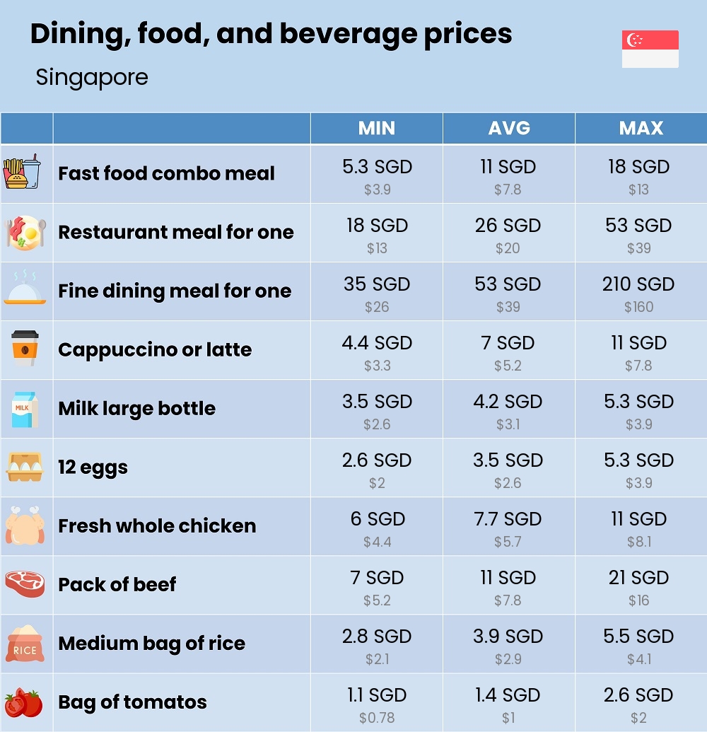 Chart showing the prices and cost of grocery, food, restaurant meals, market, and beverages in Singapore