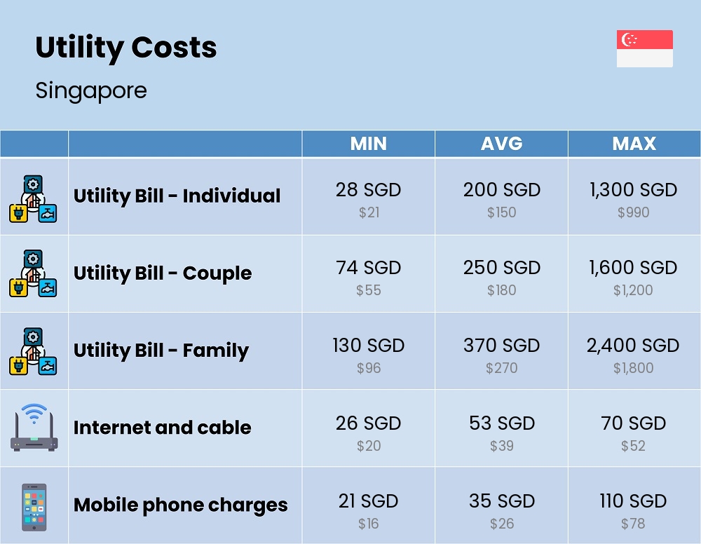 Chart showing the prices and cost of utility, energy, water, and gas for a family in Singapore