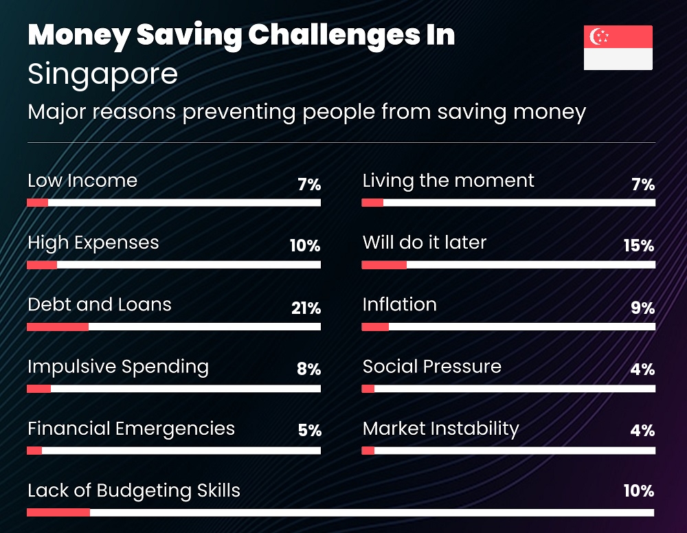 Reasons that make it difficult for couples to save money in Singapore