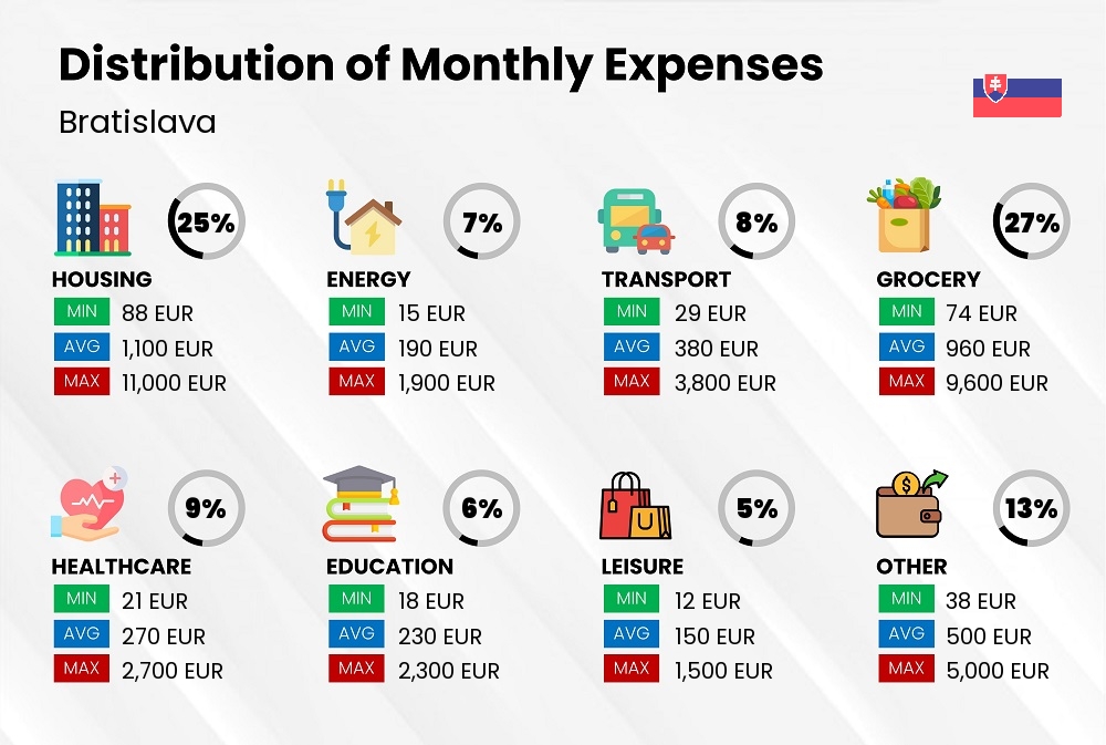 Distribution of monthly cost of living expenses in Bratislava